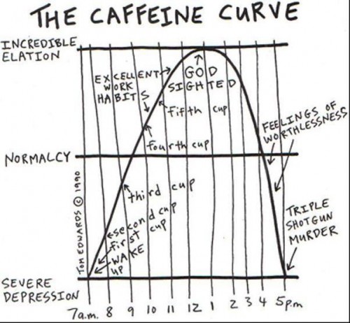Tom Edwards' Caffeine Curve